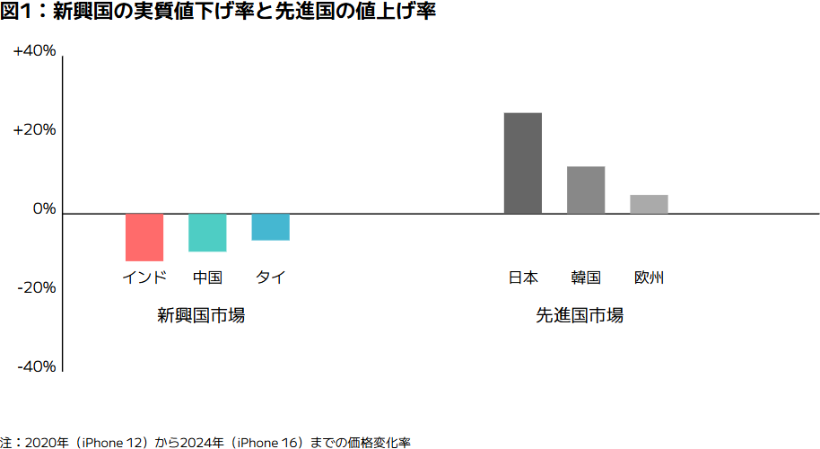 図2：主要国の iPhone 価格変化率